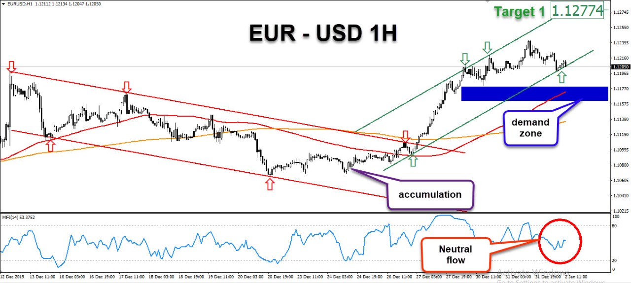 الرسم البياني لزوج اليورو/الدولار الأمريكي الرسم البياني لزوج اليورو/الدولار الأمريكي